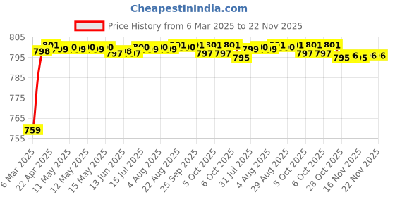 moglix.com AOW U1 LED Motorycle Fog Light Bike Projector Auxillary Spot Beam Light (Black, 2 Pc) for TVS Max 100 aow Price History Graph from 6 Mar 2025 to 22 Nov 2025
