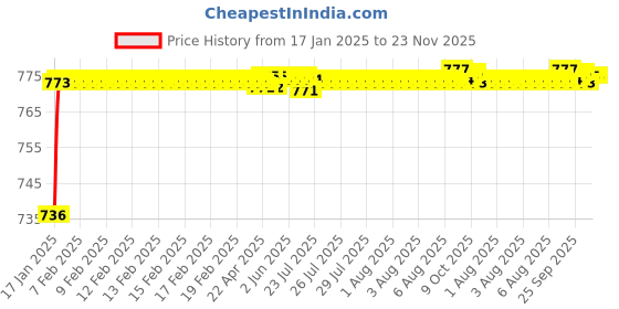 moglix.com AOW U1 LED Motorycle Fog Light Bike Projector Auxillary Spot Beam Light (Black, 2 Pc) for TVS MAX4R aow Price History Graph from 17 Jan 2025 to 23 Nov 2025
