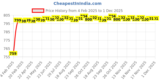 moglix.com AOW U1 LED Motorycle Fog Light Bike Projector Auxillary Spot Beam Light (Black, 2 Pc) for TVS Star LX aow Price History Graph from 4 Feb 2025 to 30 Nov 2025
