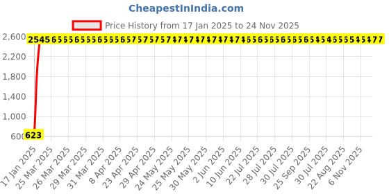 moglix.com AOW U1 LED Motorycle Fog Light Bike Projector Auxillary Spot Beam Light (Black, 2 Pc) for TVS Wego aow Price History Graph from 17 Jan 2025 to 24 Nov 2025