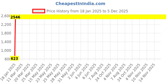 moglix.com AOW U1 LED Motorycle Fog Light Bike Projector Auxillary Spot Beam Light (Black, 2 Pc) for Yamaha FZ aow Price History Graph from 18 Jan 2025 to 5 Dec 2025