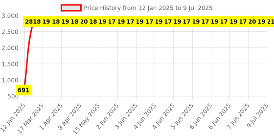 moglix.com AOW U1 LED Motorycle Fog Light Bike Projector Auxillary Spot Beam Light (Black, 2 Pc) for Yamaha FZ16 aow Price History Graph from 12 Jan 2025 to 9 Jul 2025
