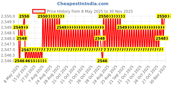moglix.com AOW U1 LED Motorycle Fog Light Bike Projector Auxillary Spot Beam Light (Black, 2 Pc) for Yamaha Ray aow Price History Graph from 8 May 2025 to 30 Nov 2025