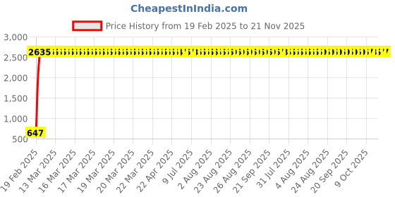 moglix.com AOW U1 LED Motorycle Fog Light Bike Projector Auxillary Spot Beam Light (Black, 2 Pc) for Yamaha Ray Z aow Price History Graph from 19 Feb 2025 to 21 Nov 2025
