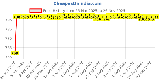 moglix.com AOW U1 LED Motorycle Fog Light Bike Projector Auxillary Spot Beam Light (Black, 2 Pc) for Yamaha SZ-R aow Price History Graph from 26 Mar 2025 to 25 Nov 2025