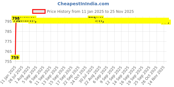 moglix.com AOW U1 LED Motorycle Fog Light Bike Projector Auxillary Spot Beam Light (Black, 2 Pc) for Yamaha SZ-RR aow Price History Graph from 11 Jan 2025 to 24 Nov 2025