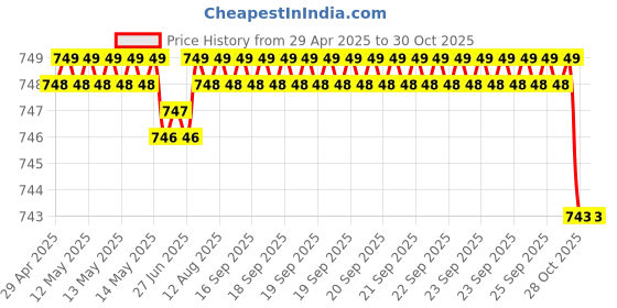 moglix.com AOW U1 LED Motorycle Fog Light Bike Projector Auxillary Spot Beam Light (Black, 2 Pc) for Yamaha SZ-X aow Price History Graph from 29 Apr 2025 to 30 Oct 2025