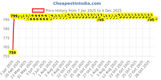 moglix.com AOW U1 LED Motorycle Fog Light Bike Projector Auxillary Spot Beam Light (Black, 2 Pc) for Yamaha YBR 125 aow Price History Graph from 7 Jan 2025 to 4 Dec 2025