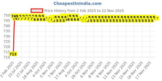moglix.com AOW U1 LED Motorycle Fog Light Bike Projector Auxillary Spot Beam Light (Black, 2 Pc) for Yamaha YBX aow Price History Graph from 2 Feb 2025 to 21 Nov 2025