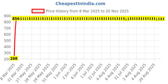 moglix.com AOW Ultra White Day Time Running Light For Chevrolet Aveo aow Price History Graph from 8 Mar 2025 to 19 Nov 2025