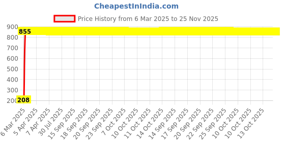 moglix.com AOW Ultra White Day Time Running Light For Chevrolet Beat aow Price History Graph from 6 Mar 2025 to 24 Nov 2025