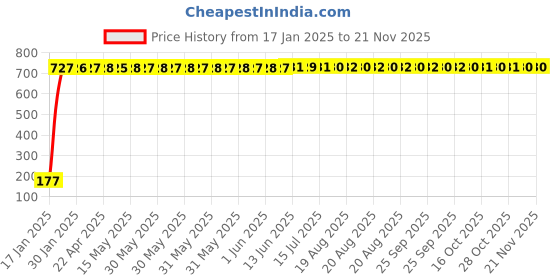moglix.com AOW Ultra White Day Time Running Light For Chevrolet Captiva aow Price History Graph from 17 Jan 2025 to 20 Nov 2025