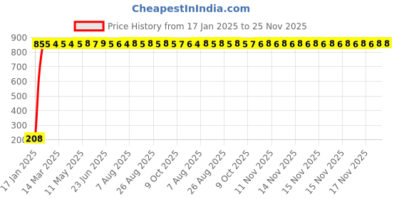 moglix.com AOW Ultra White Day Time Running Light For Chevrolet Optra aow Price History Graph from 17 Jan 2025 to 25 Nov 2025