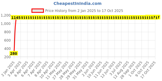 moglix.com AOW Ultra White Day Time Running Light For Chevrolet Optra Magnum aow Price History Graph from 2 Jan 2025 to 17 Oct 2025