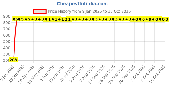 moglix.com AOW Ultra White Day Time Running Light For Chevrolet Optra SRV aow Price History Graph from 9 Jan 2025 to 16 Oct 2025