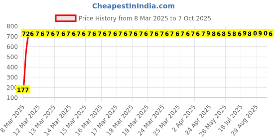 moglix.com AOW Ultra White Day Time Running Light For Chevrolet Spark aow Price History Graph from 8 Mar 2025 to 7 Oct 2025