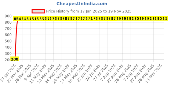 moglix.com AOW Ultra White Day Time Running Light For Chevrolet Tavera aow Price History Graph from 17 Jan 2025 to 19 Nov 2025