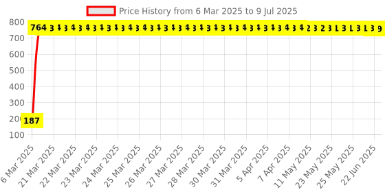 moglix.com AOW Ultra White Day Time Running Light For Daewoo Matiz aow Price History Graph from 6 Mar 2025 to 9 Jul 2025