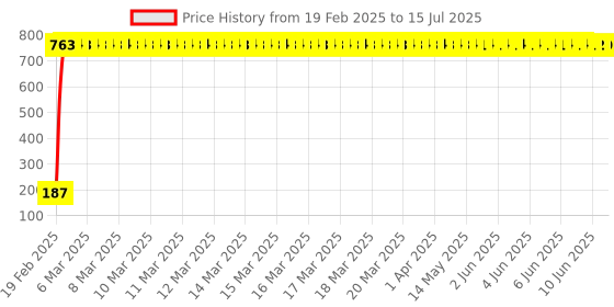 moglix.com AOW Ultra White Day Time Running Light For Fiat Linea aow Price History Graph from 19 Feb 2025 to 15 Jul 2025