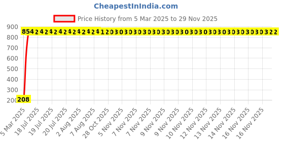 moglix.com AOW Ultra White Day Time Running Light For Fiat Punto Evo aow Price History Graph from 5 Mar 2025 to 27 Nov 2025
