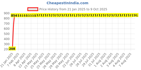 moglix.com AOW Ultra White Day Time Running Light For Fiat Punto Pure aow Price History Graph from 21 Jan 2025 to 9 Oct 2025