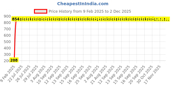 moglix.com AOW Ultra White Day Time Running Light For Ford Ecosport aow Price History Graph from 9 Feb 2025 to 2 Dec 2025