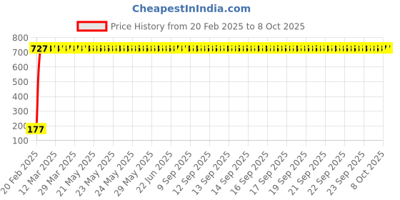 moglix.com AOW Ultra White Day Time Running Light For Ford Escort aow Price History Graph from 20 Feb 2025 to 8 Oct 2025