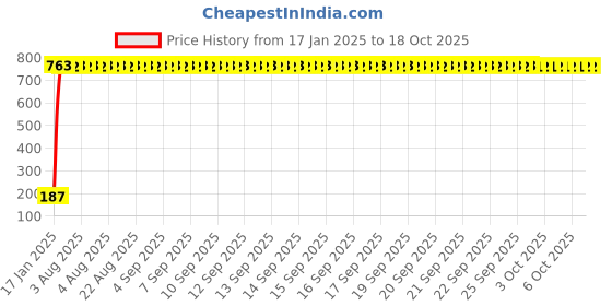 moglix.com AOW Ultra White Day Time Running Light For Ford Fiesta aow Price History Graph from 17 Jan 2025 to 17 Oct 2025