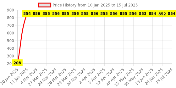 moglix.com AOW Ultra White Day Time Running Light For Ford Figo aow Price History Graph from 10 Jan 2025 to 15 Jul 2025