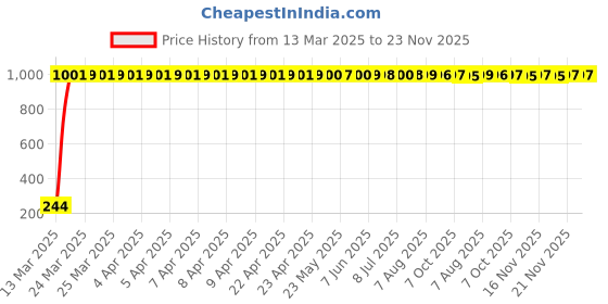 moglix.com AOW Ultra White Day Time Running Light For Ford Figo Aspire aow Price History Graph from 13 Mar 2025 to 23 Nov 2025