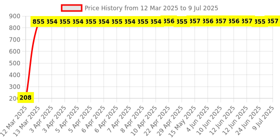 moglix.com AOW Ultra White Day Time Running Light For Ford Fusion aow Price History Graph from 12 Mar 2025 to 9 Jul 2025