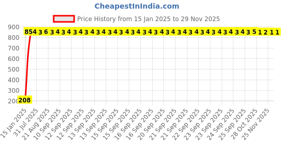 moglix.com AOW Ultra White Day Time Running Light For Ford Ikon aow Price History Graph from 15 Jan 2025 to 28 Nov 2025