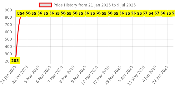 moglix.com AOW Ultra White Day Time Running Light For Ford Palio aow Price History Graph from 21 Jan 2025 to 9 Jul 2025