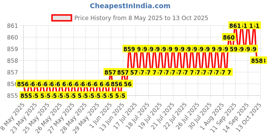 moglix.com AOW Ultra White Day Time Running Light For Honda City aow Price History Graph from 8 May 2025 to 12 Oct 2025