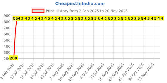 moglix.com AOW Ultra White Day Time Running Light For Honda Civic aow Price History Graph from 2 Feb 2025 to 20 Nov 2025