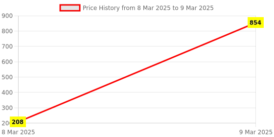 moglix.com AOW Ultra White Day Time Running Light For Honda Mobilio aow Price History Graph from 8 Mar 2025 to 9 Mar 2025