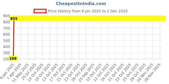 moglix.com AOW Ultra White Day Time Running Light For Hyundai Elite i20 aow Price History Graph from 9 Jan 2025 to 2 Dec 2025