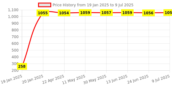 moglix.com AOW Ultra White Day Time Running Light For Hyundai Eon aow Price History Graph from 19 Jan 2025 to 9 Jul 2025