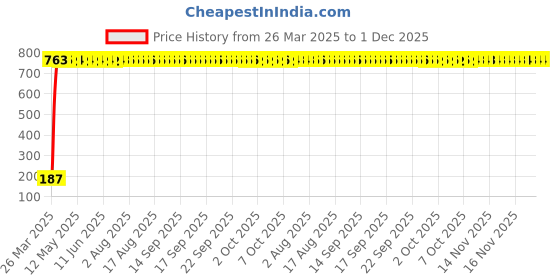 moglix.com AOW Ultra White Day Time Running Light For Land Rover Freelander 2 aow Price History Graph from 26 Mar 2025 to 1 Dec 2025