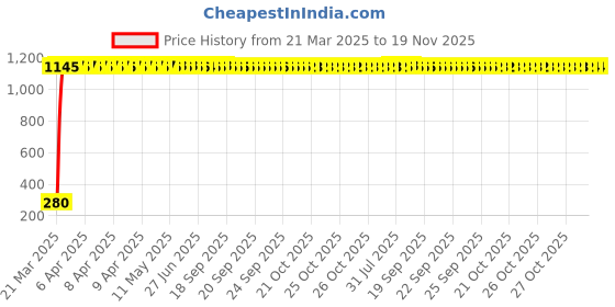 moglix.com AOW Ultra White Day Time Running Light For Land Rover Range Rover aow Price History Graph from 21 Mar 2025 to 18 Nov 2025