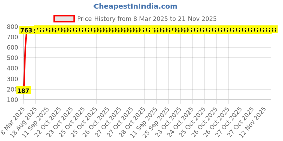 moglix.com AOW Ultra White Day Time Running Light For Land Rover Range Rover Sport aow Price History Graph from 8 Mar 2025 to 20 Nov 2025