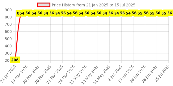 moglix.com AOW Ultra White Day Time Running Light For Mahindra e2o aow Price History Graph from 21 Jan 2025 to 15 Jul 2025