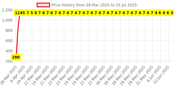 moglix.com AOW Ultra White Day Time Running Light For Mahindra Gypsy aow Price History Graph from 28 Mar 2025 to 15 Jul 2025