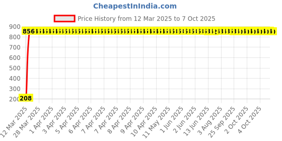 moglix.com AOW Ultra White Day Time Running Light For Mahindra Jeep aow Price History Graph from 12 Mar 2025 to 7 Oct 2025