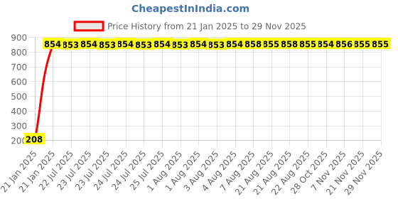 moglix.com AOW Ultra White Day Time Running Light For Mahindra Quanto aow Price History Graph from 21 Jan 2025 to 27 Nov 2025