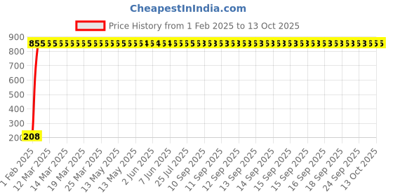 moglix.com AOW Ultra White Day Time Running Light For Mahindra Reva aow Price History Graph from 1 Feb 2025 to 12 Oct 2025