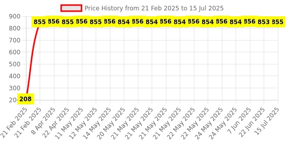 moglix.com AOW Ultra White Day Time Running Light For Mahindra Scorpio aow Price History Graph from 21 Feb 2025 to 15 Jul 2025