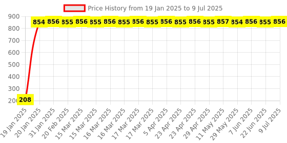 moglix.com AOW Ultra White Day Time Running Light For Mahindra Verito aow Price History Graph from 19 Jan 2025 to 9 Jul 2025