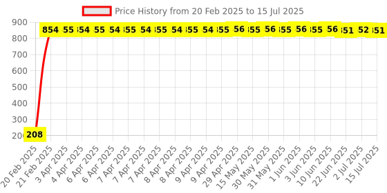 moglix.com AOW Ultra White Day Time Running Light For Mahindra Verito Vibe aow Price History Graph from 20 Feb 2025 to 15 Jul 2025