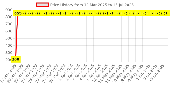 moglix.com AOW Ultra White Day Time Running Light For Mahindra Xcent aow Price History Graph from 12 Mar 2025 to 15 Jul 2025